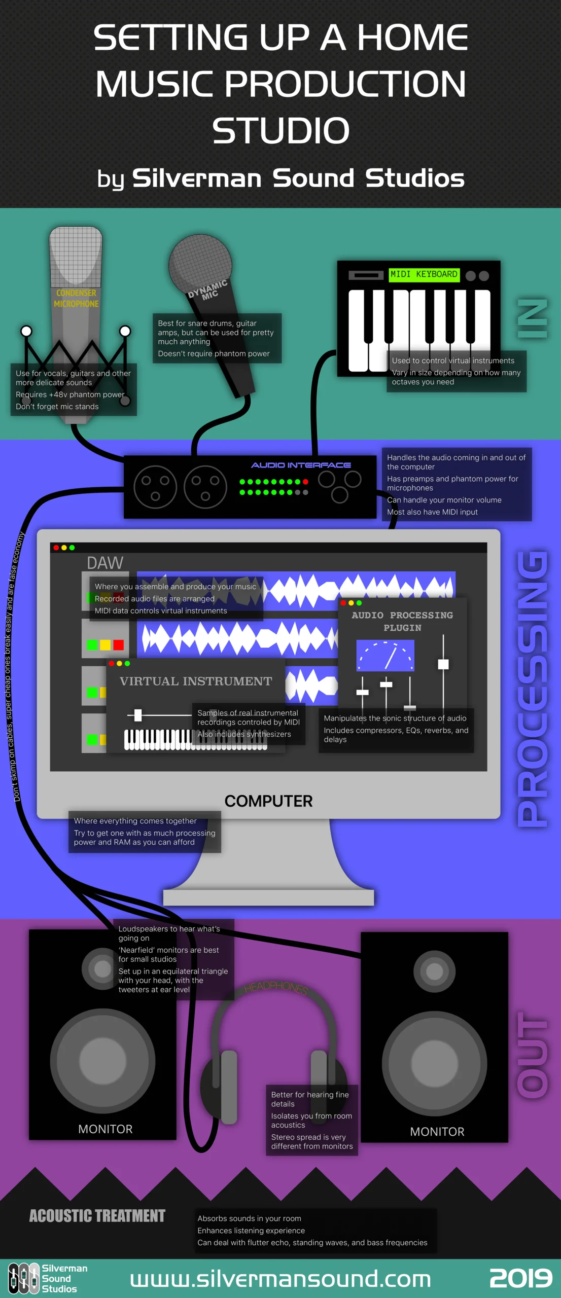 Setting up a Home Music Production Studio Infographic